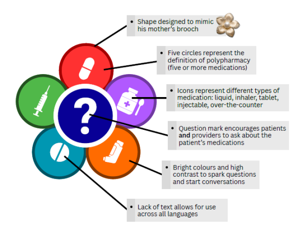 A graphic of a symbol shaped like a flower. There are individual symbols on each symbol and in the centre of the flower. There is text pointing to each piece explaining the symbols.